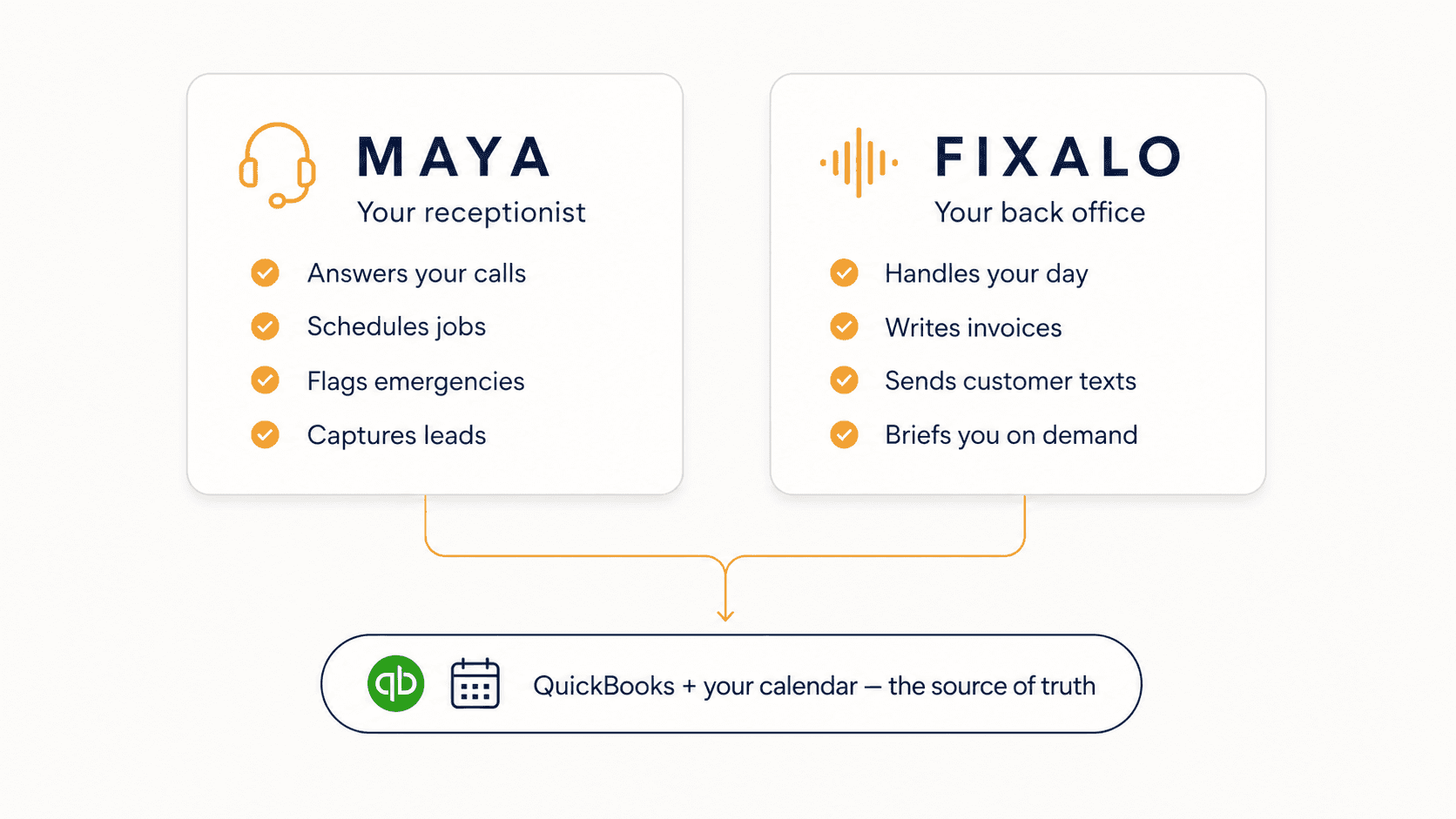 Maya answers your calls. Fixalo runs your back office. Both feed QuickBooks and your calendar as the source of truth.